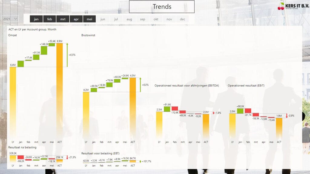 Business Intelligence trends